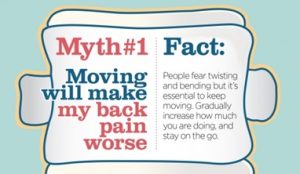Myth #1:
Moving will make my back pain worse
Fact:
People fear twisting and bending but it’s essential to keep moving. Gradually increase how much you are doing and stay on the go.