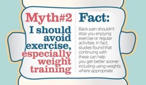 Myth #2:
I should avoid exercise, especially weight training
Fact:
Back pain shouldn’t stop you enjoying exercise or regular activities. In fact, studies found that continuing with these can help you get better sooner, including using weights where appropriate.