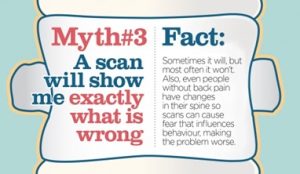 Myth #3:
A scan will show me exactly what is wrong
Fact:
Sometimes it will, but most often it won’t. Also, even people without back pain have changes in their spine, so scans can cause fear that influences behaviour, making the problem worse.