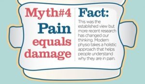 Myth #4:
Pain equals damage
Fact:
This was the established view but more recent research has changed our thinking. Modern physio takes a holistic approach that helps people understand why they are in pain.